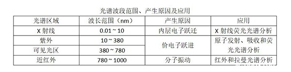 光谱波段范围、产生原因及应用